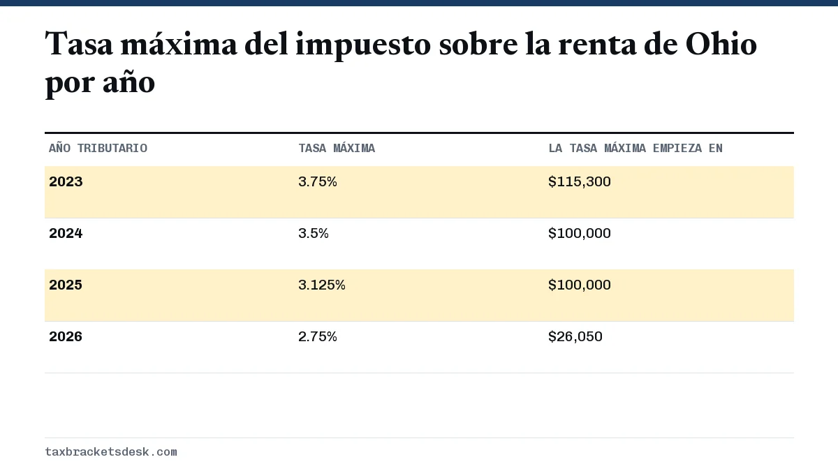 Tasa máxima del impuesto sobre la renta de Ohio por año