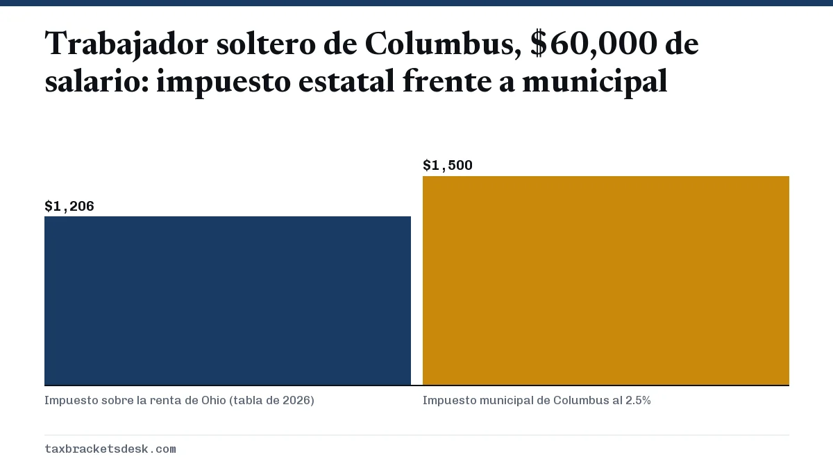 Trabajador soltero de Columbus, $60,000 de salario: impuesto estatal frente a municipal