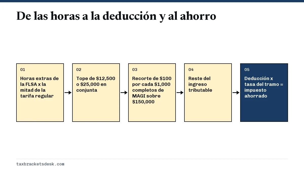 De las horas a la deducción y al ahorro