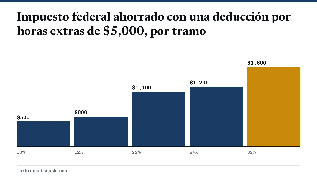Impuesto federal ahorrado con una deducción por horas extras de $5,000, por tramo