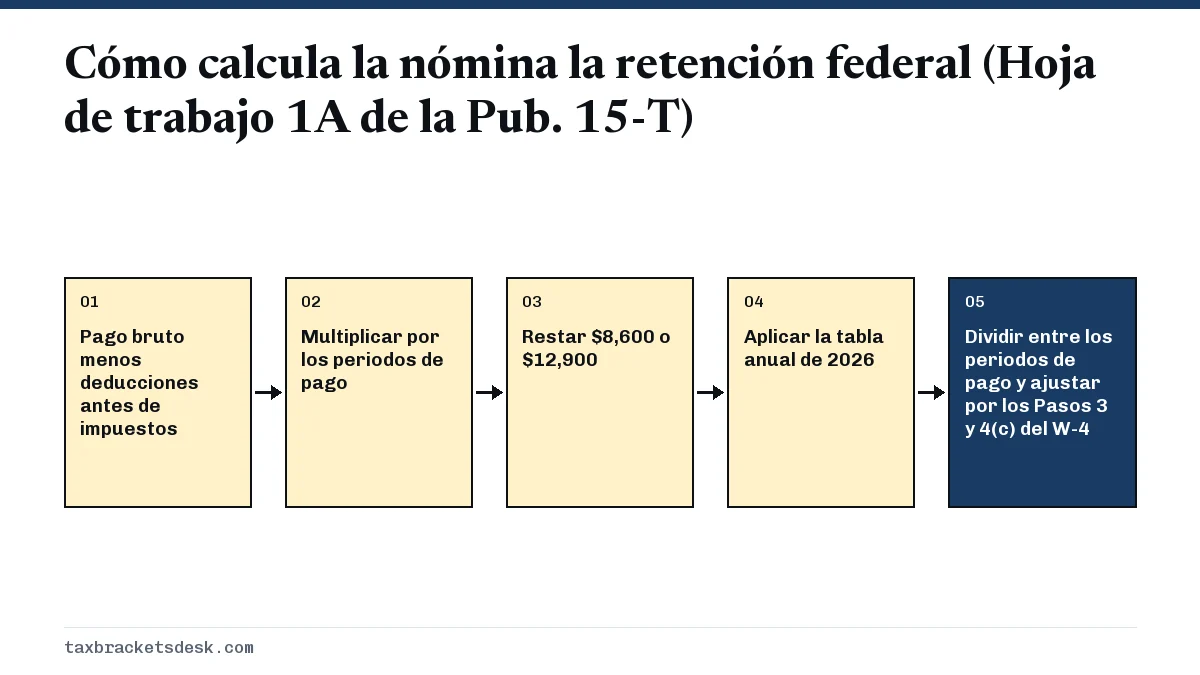 Cómo calcula la nómina la retención federal (Hoja de trabajo 1A de la Pub. 15-T)