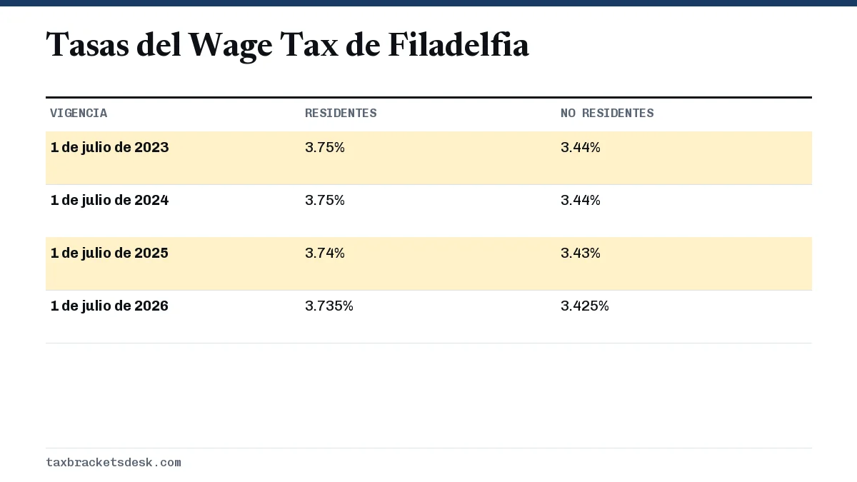 Tasas del Wage Tax de Filadelfia