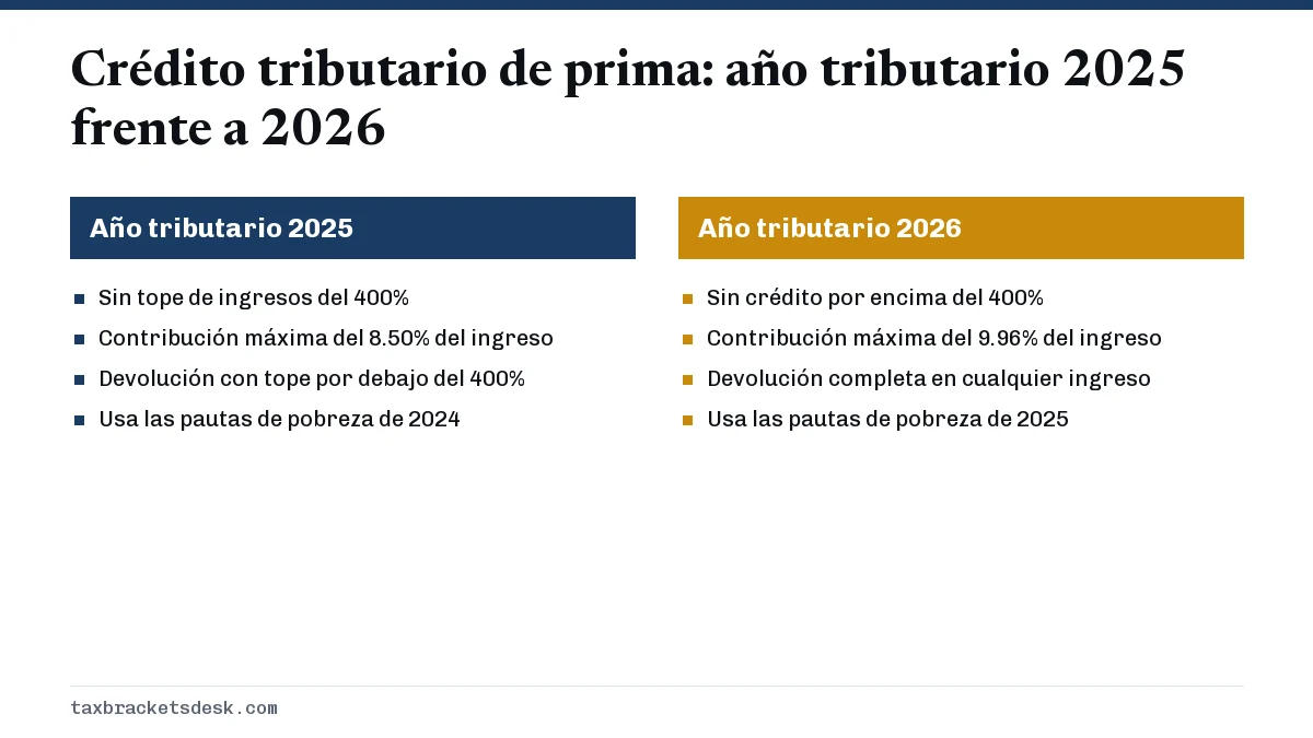 Crédito tributario de prima: año tributario 2025 frente a 2026