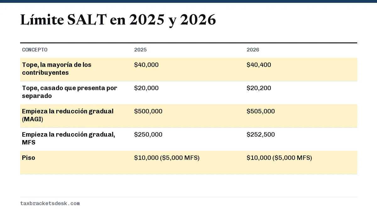 Límite SALT en 2025 y 2026