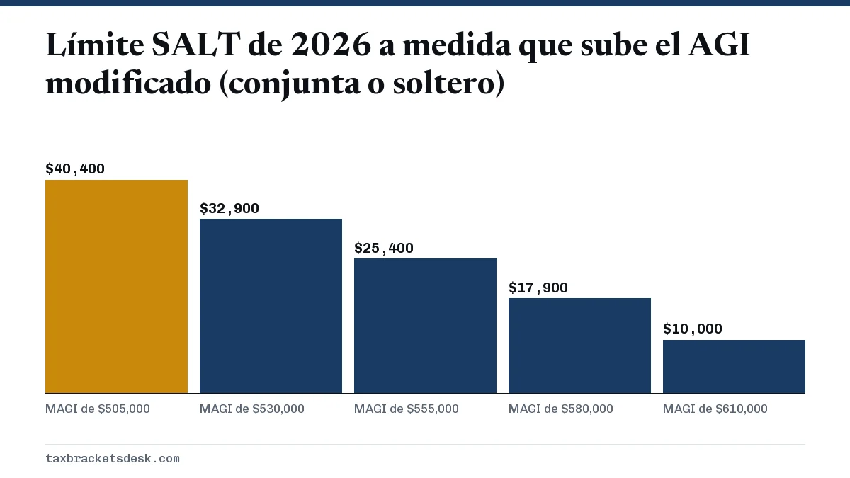 Límite SALT de 2026 a medida que sube el AGI modificado (conjunta o soltero)