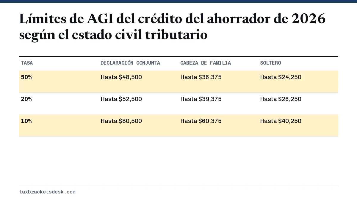 Límites de AGI del crédito del ahorrador de 2026 según el estado civil tributario