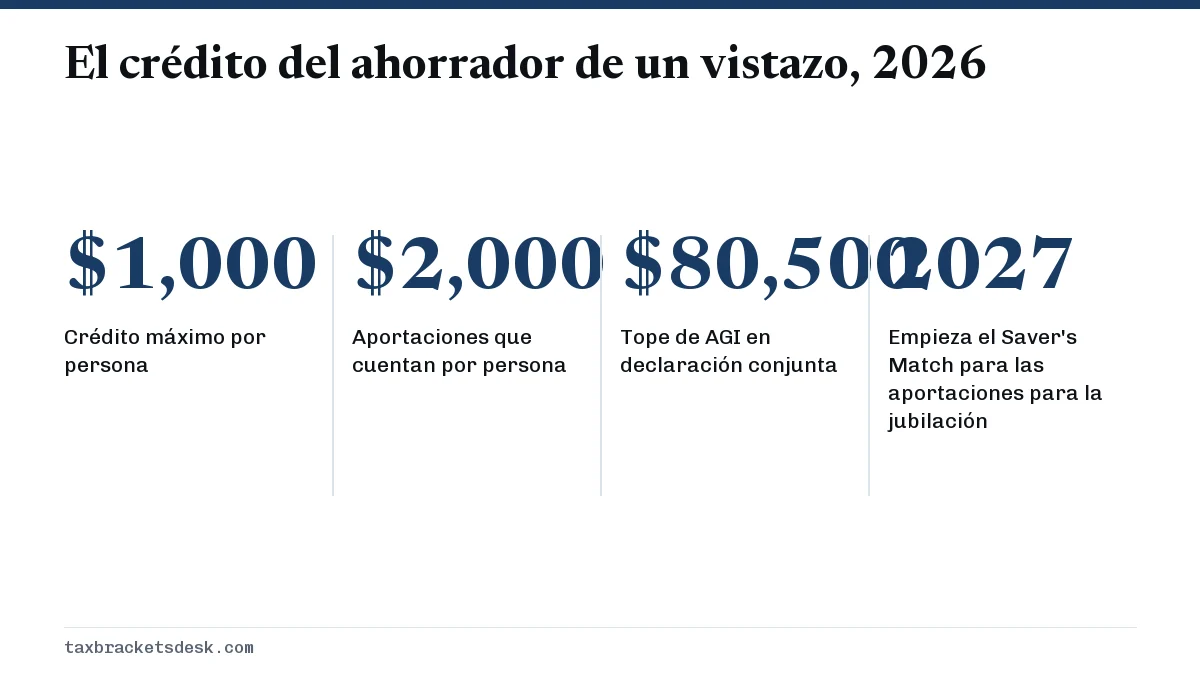 El crédito del ahorrador de un vistazo, 2026