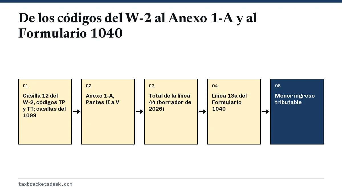 De los códigos del W-2 al Anexo 1-A y al Formulario 1040