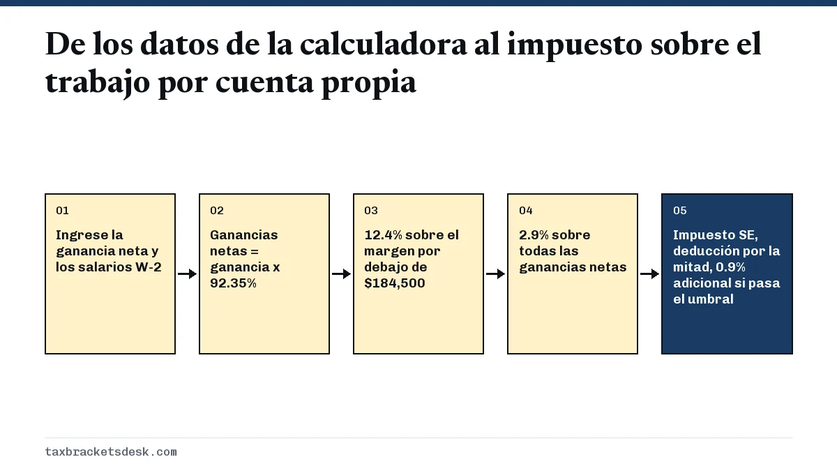 De los datos de la calculadora al impuesto sobre el trabajo por cuenta propia
