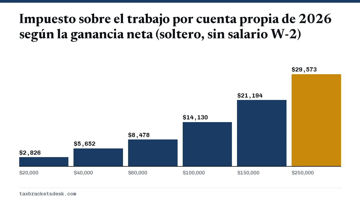 Impuesto sobre el trabajo por cuenta propia de 2026 según la ganancia neta (soltero, sin salario W-2)