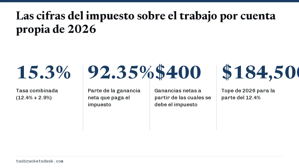 Las cifras del impuesto sobre el trabajo por cuenta propia de 2026