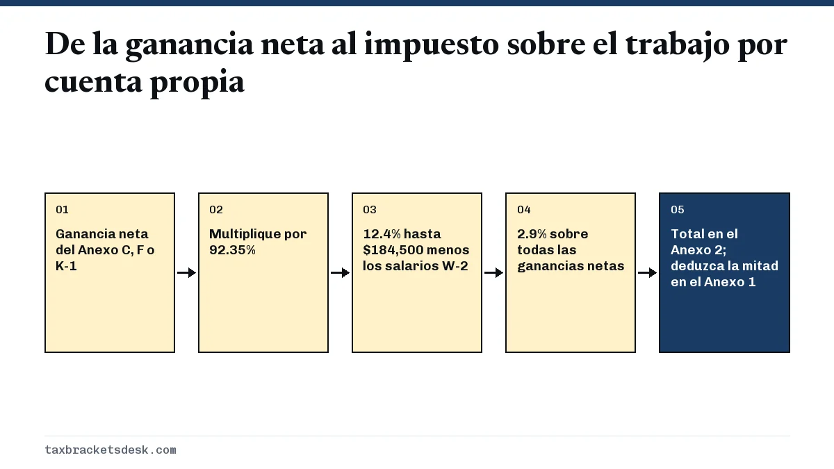 De la ganancia neta al impuesto sobre el trabajo por cuenta propia
