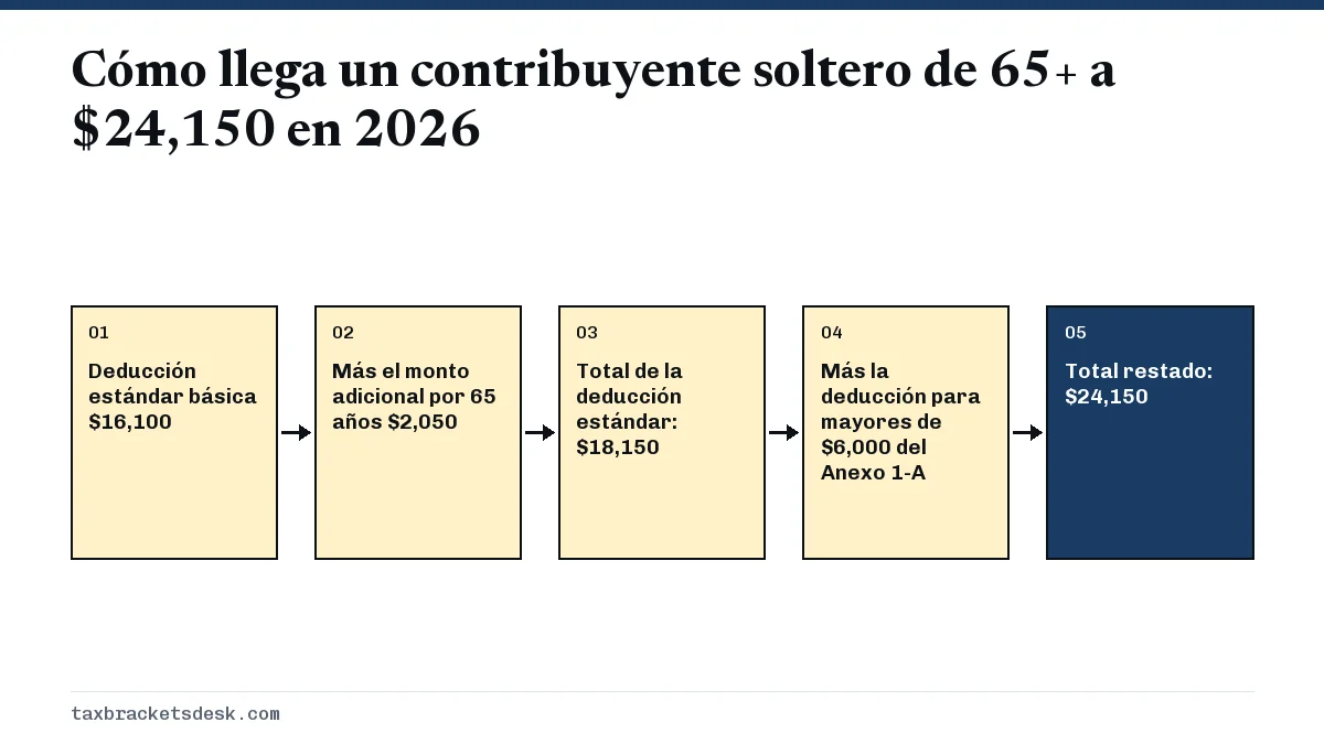 Cómo llega un contribuyente soltero de 65+ a $24,150 en 2026