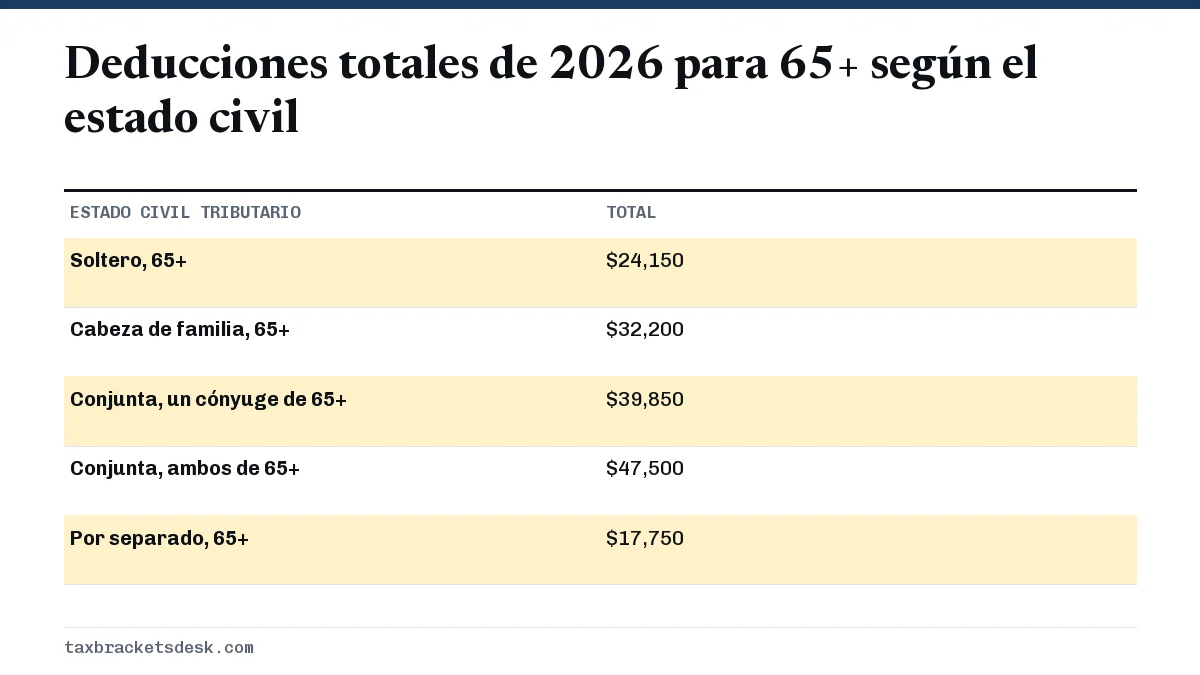 Deducciones totales de 2026 para 65+ según el estado civil