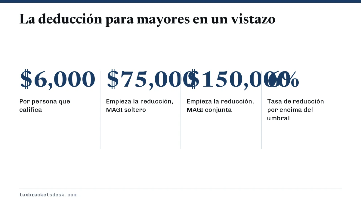 La deducción para mayores en un vistazo