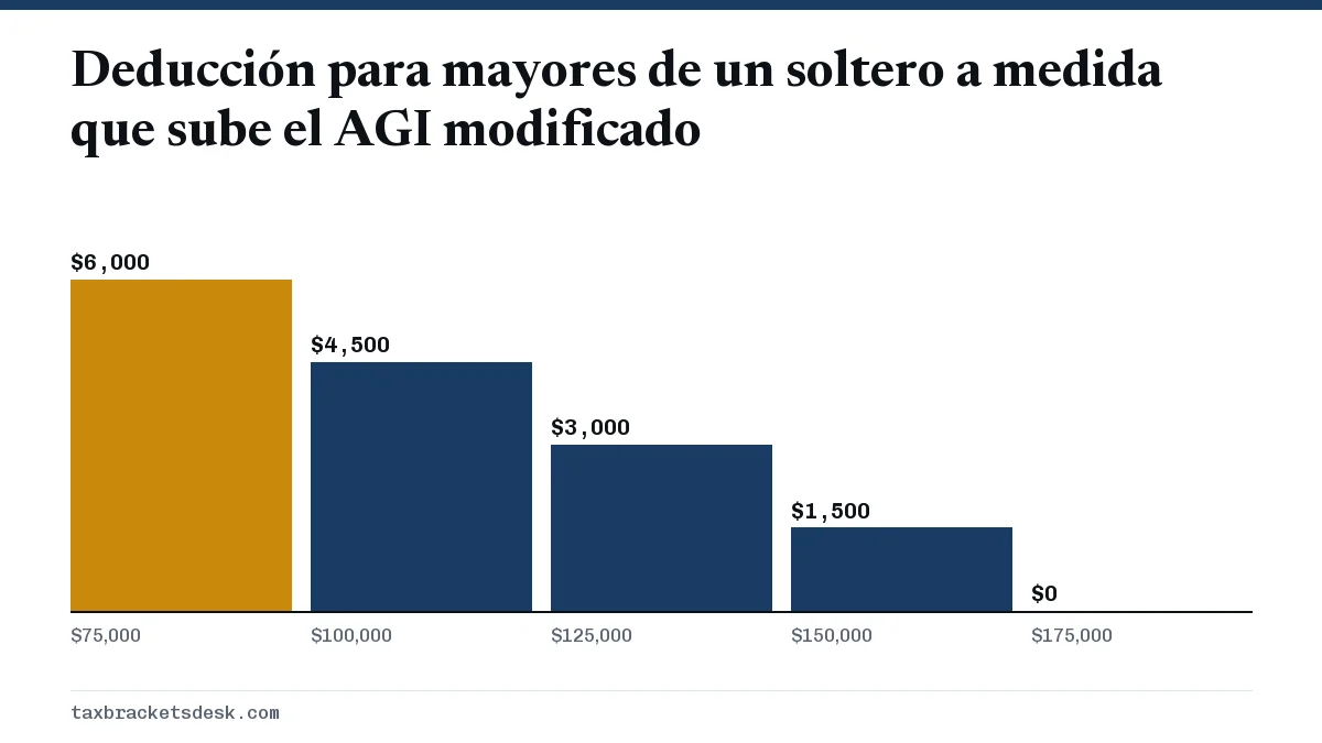 Deducción para mayores de un soltero a medida que sube el AGI modificado