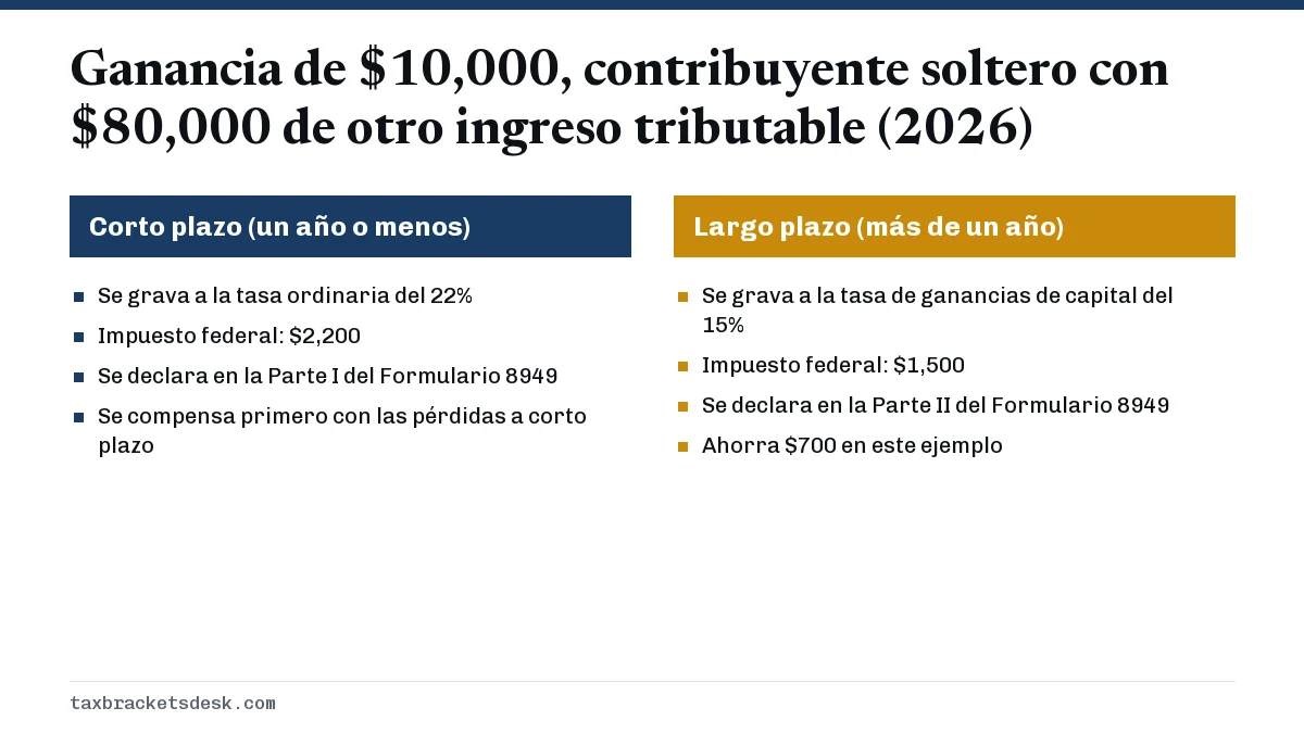 Ganancia de $10,000, contribuyente soltero con $80,000 de otro ingreso tributable (2026)