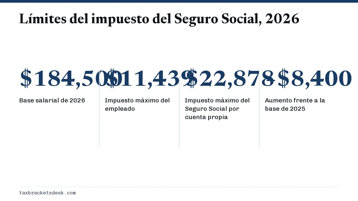 Límites del impuesto del Seguro Social, 2026