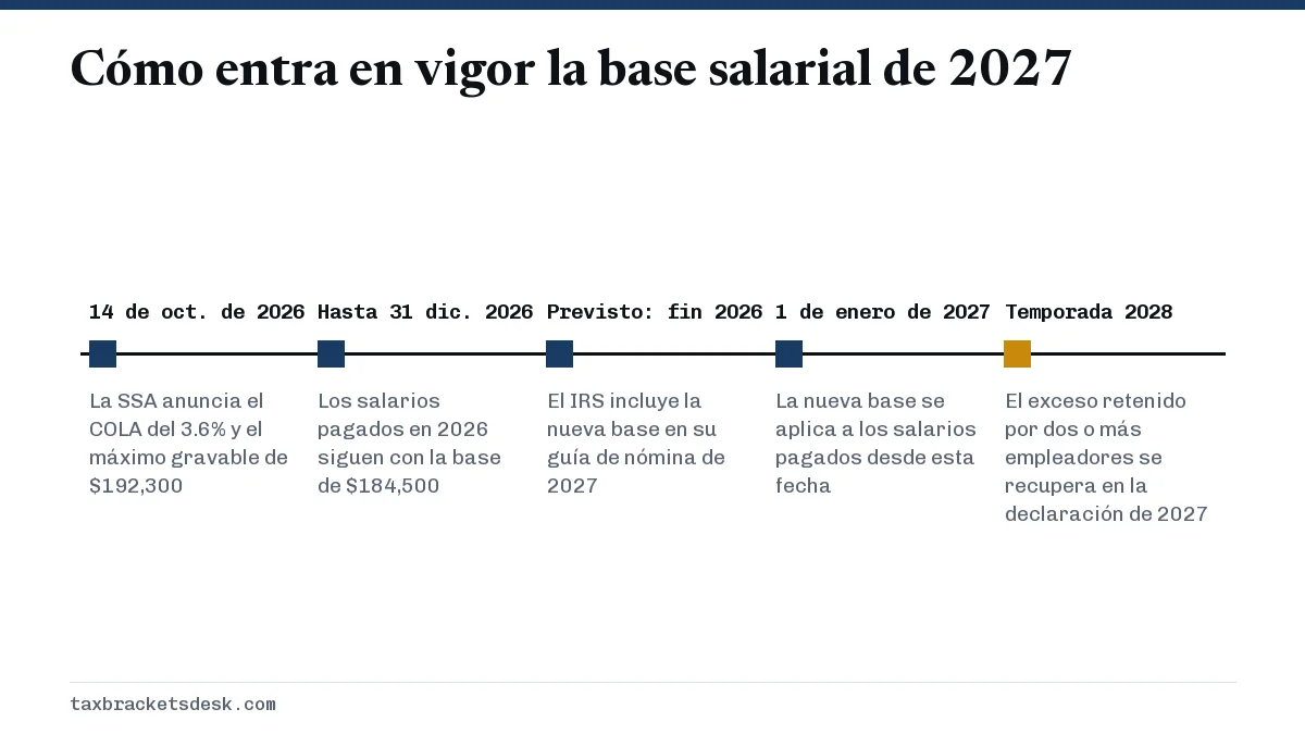 Cómo entra en vigor la base salarial de 2027