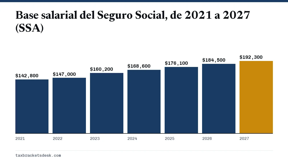 Base salarial del Seguro Social, de 2021 a 2027 (SSA)