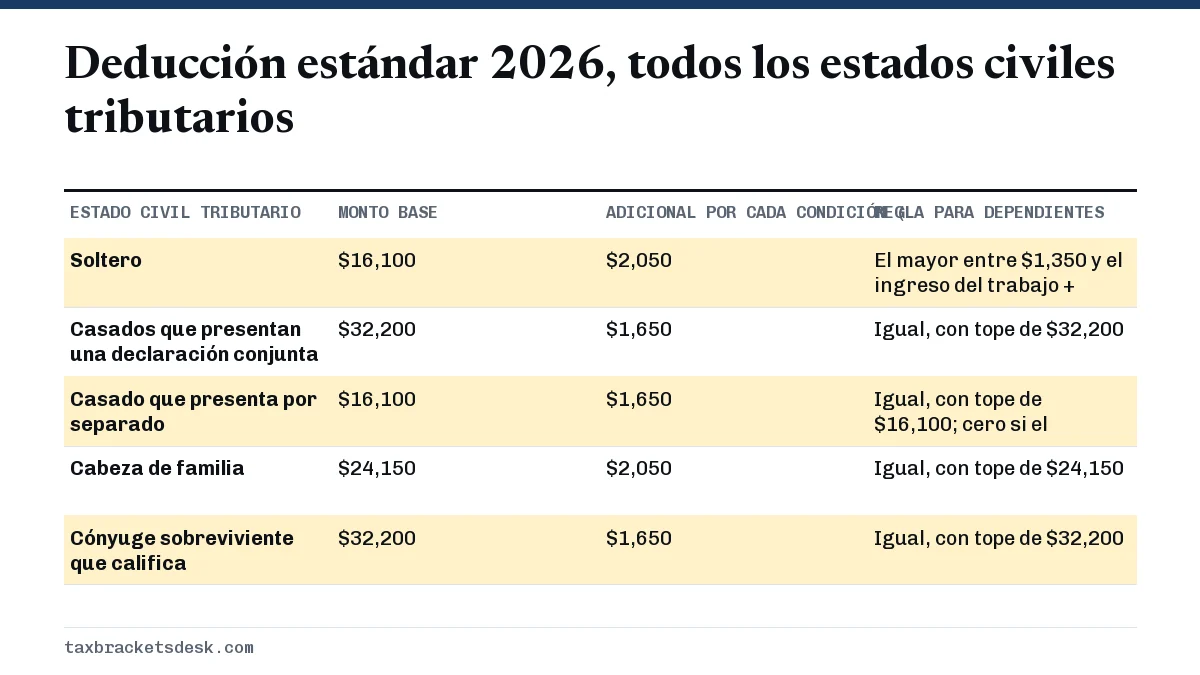 Deducción estándar 2026, todos los estados civiles tributarios