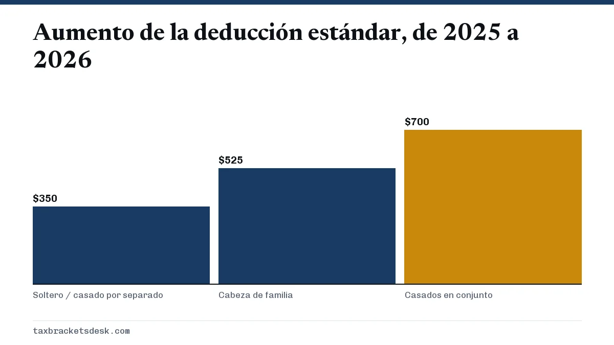 Aumento de la deducción estándar, de 2025 a 2026