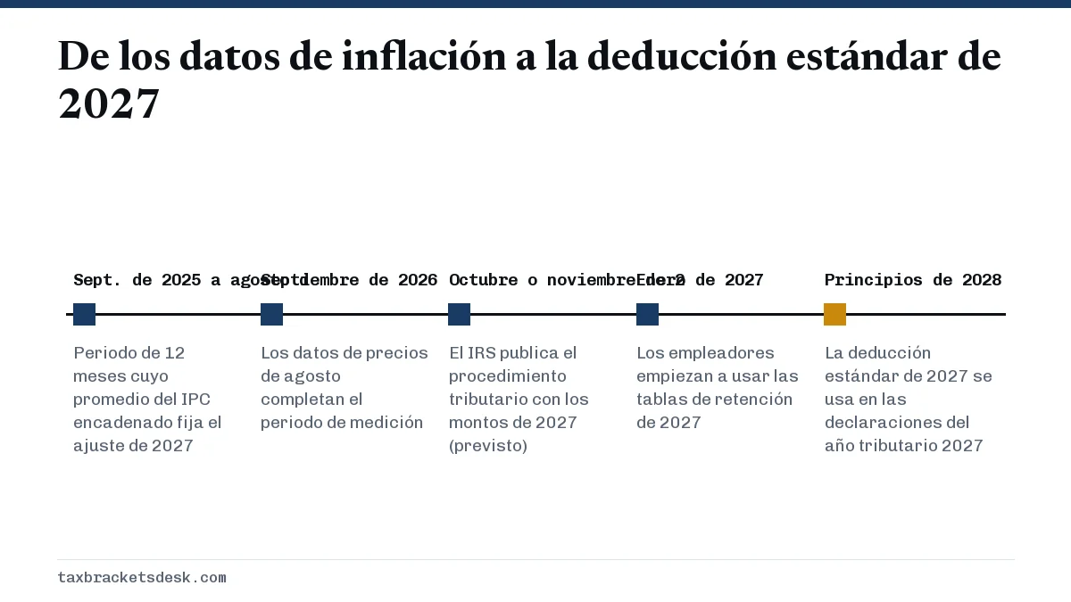 De los datos de inflación a la deducción estándar de 2027