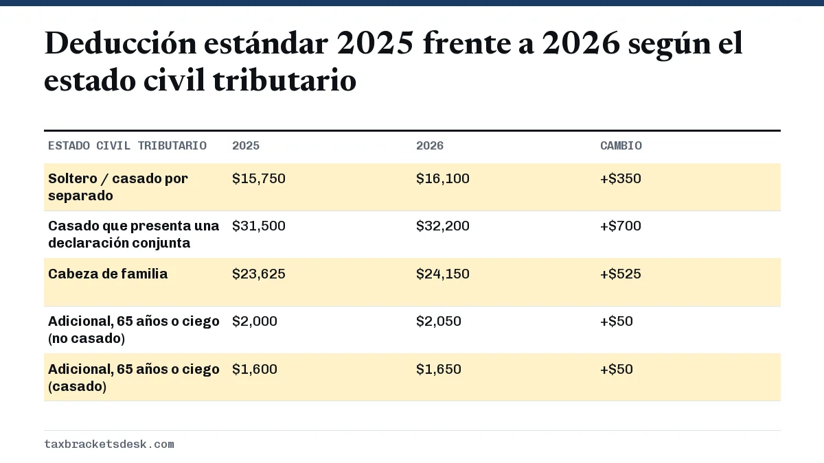 Deducción estándar 2025 frente a 2026 según el estado civil tributario