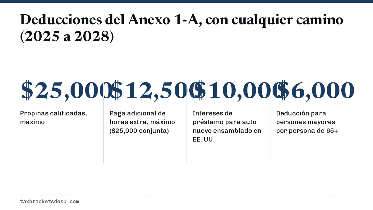 Deducciones del Anexo 1-A, con cualquier camino (2025 a 2028)