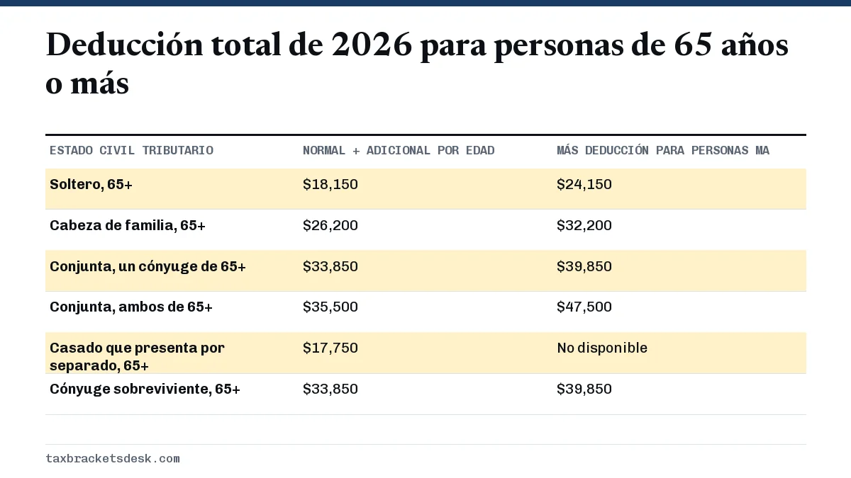 Deducción total de 2026 para personas de 65 años o más