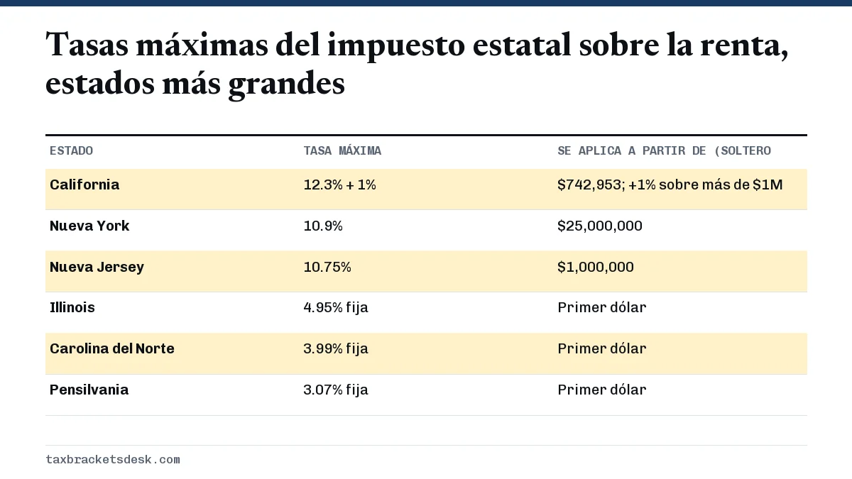 Tasas máximas del impuesto estatal sobre la renta, estados más grandes