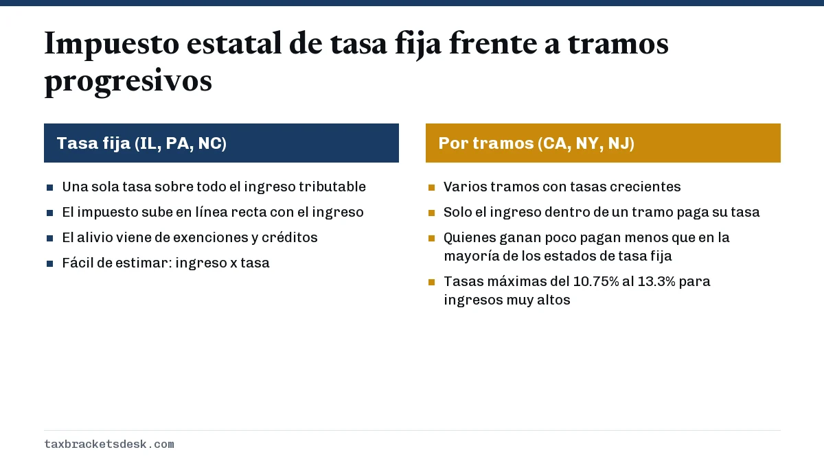 Impuesto estatal de tasa fija frente a tramos progresivos