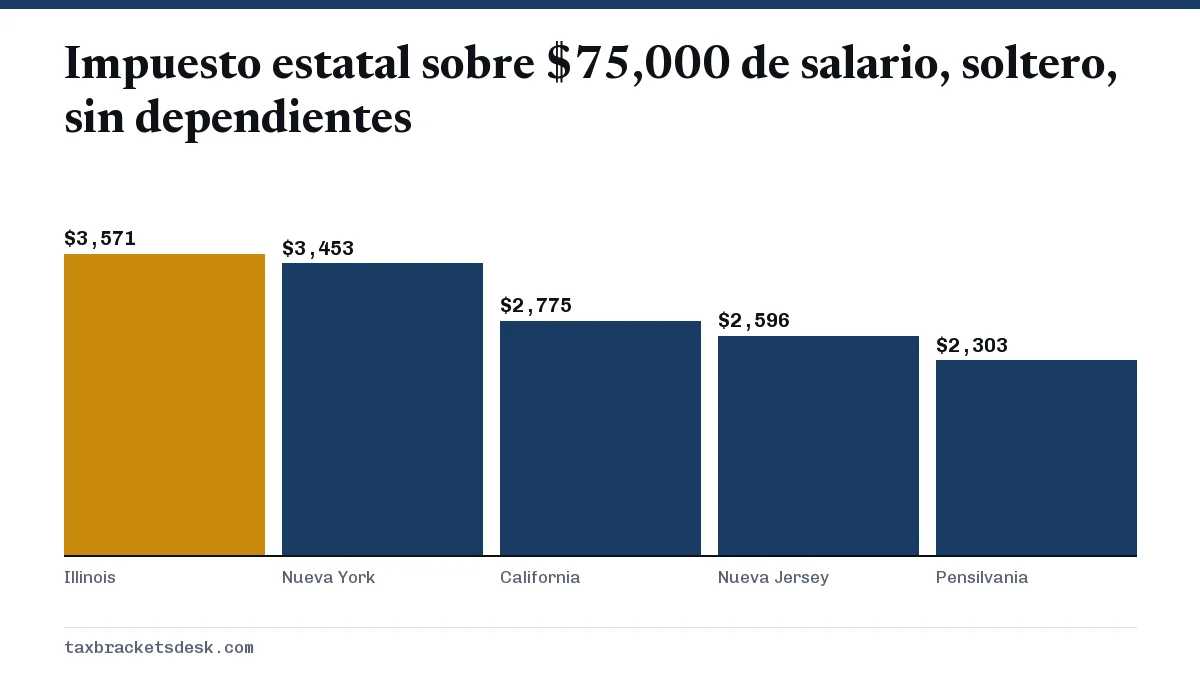 Impuesto estatal sobre $75,000 de salario, soltero, sin dependientes