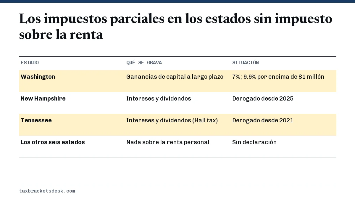 Los impuestos parciales en los estados sin impuesto sobre la renta