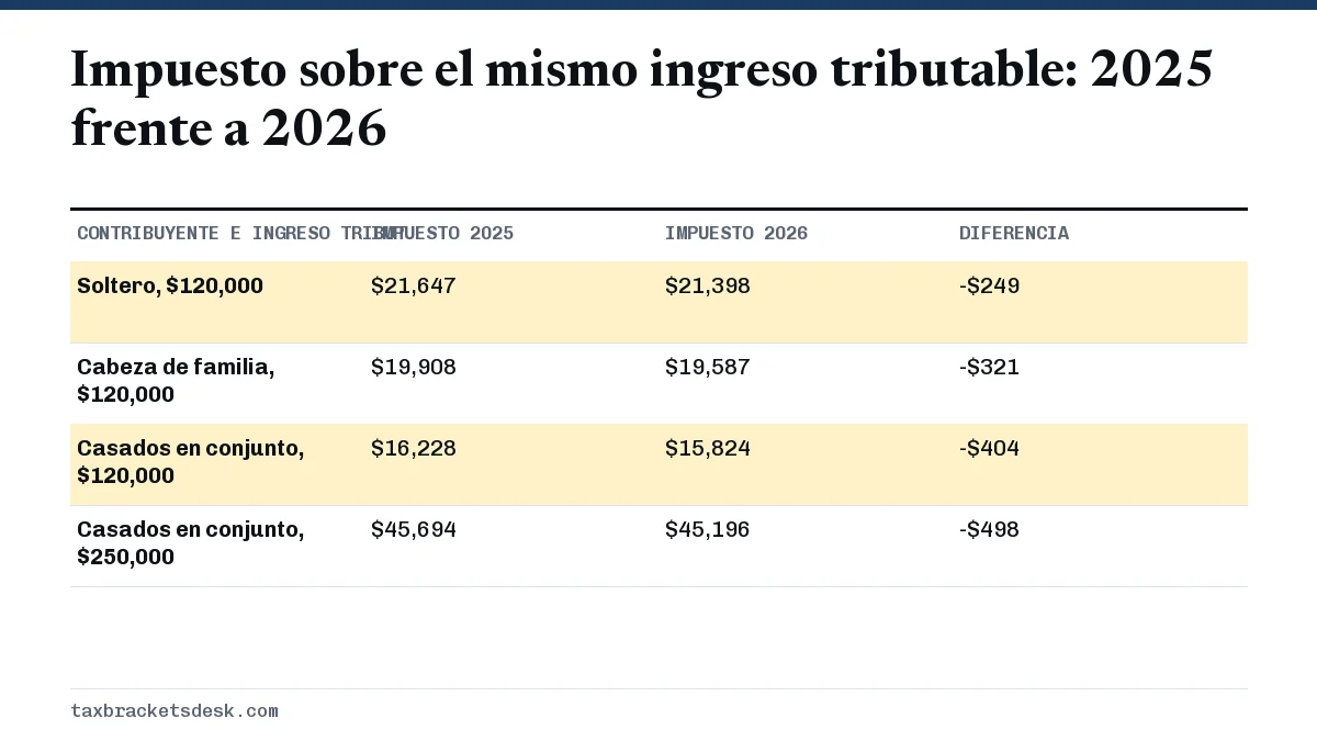 Impuesto sobre el mismo ingreso tributable: 2025 frente a 2026