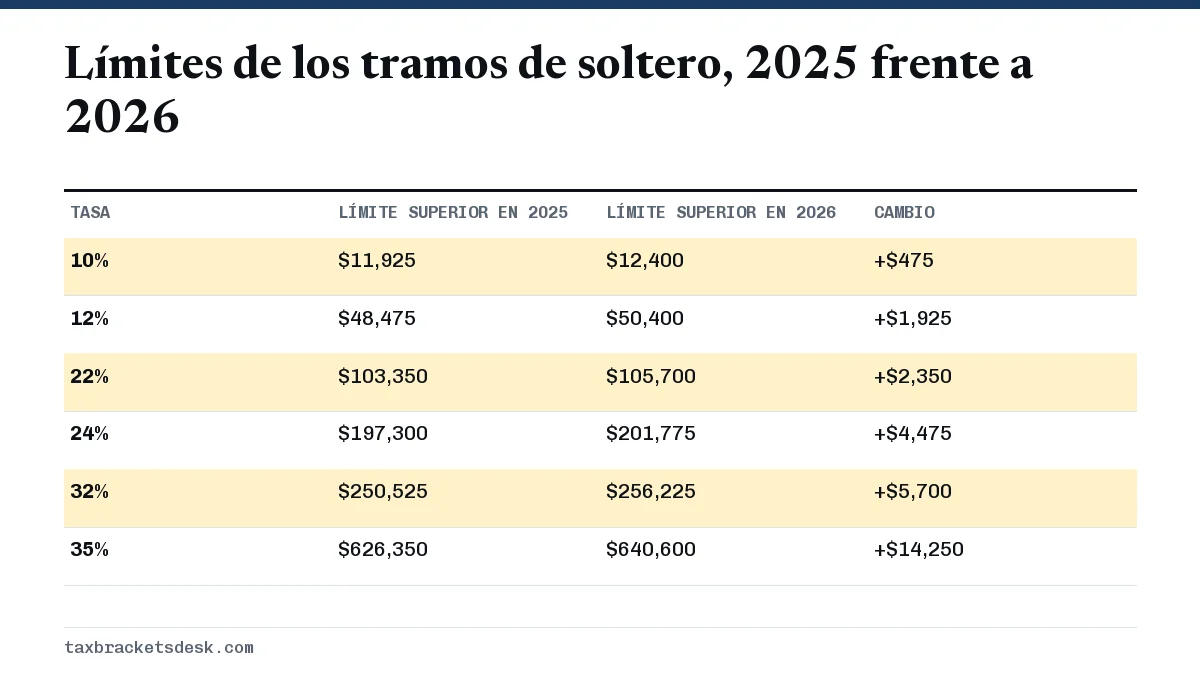 Límites de los tramos de soltero, 2025 frente a 2026