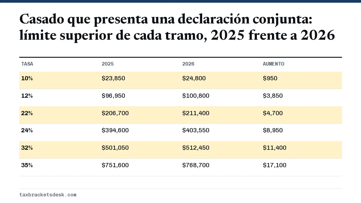 Casado que presenta una declaración conjunta: límite superior de cada tramo, 2025 frente a 2026
