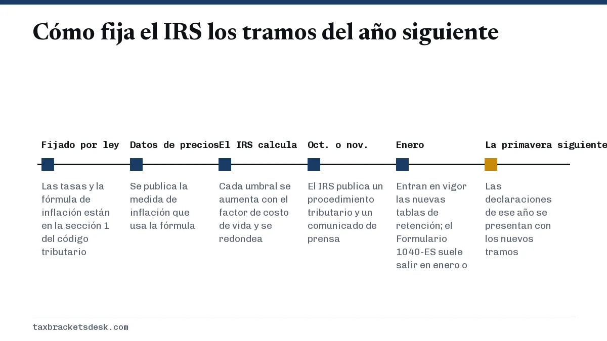 Cómo fija el IRS los tramos del año siguiente