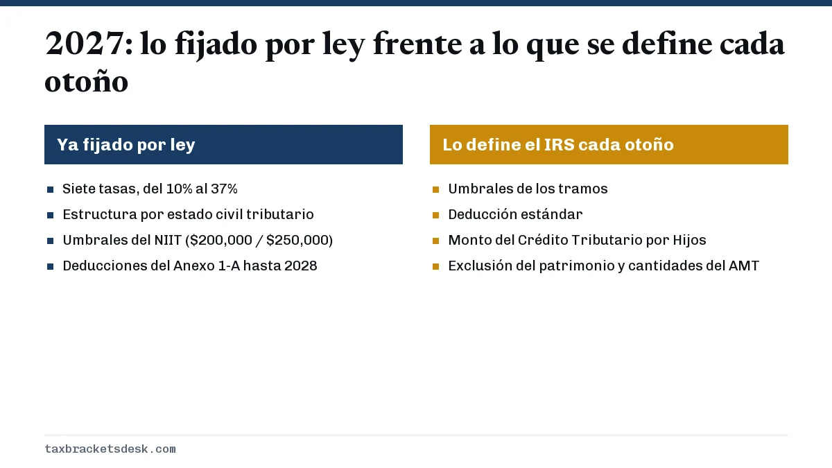 2027: lo fijado por ley frente a lo que se define cada otoño