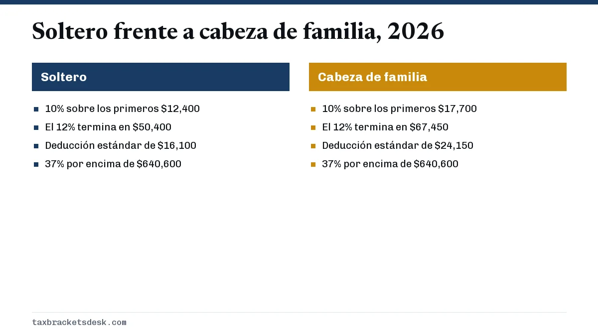 Soltero frente a cabeza de familia, 2026