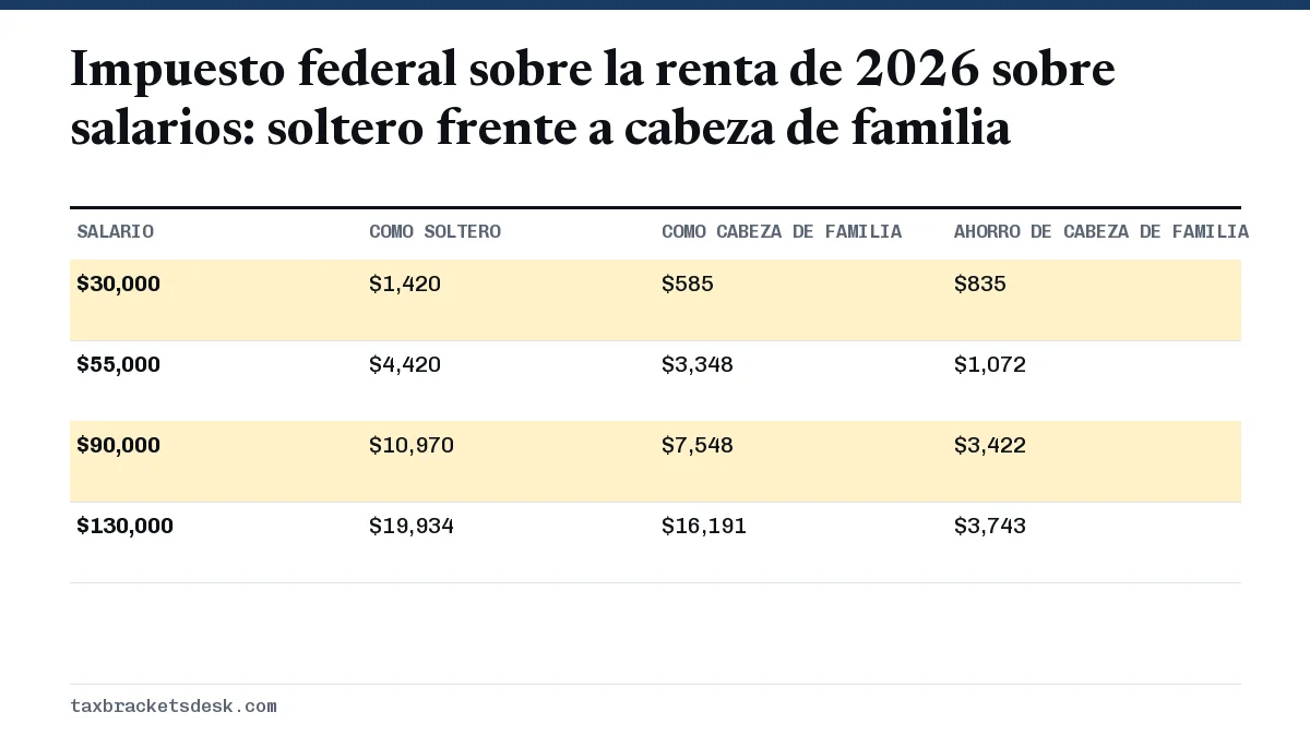 Impuesto federal sobre la renta de 2026 sobre salarios: soltero frente a cabeza de familia