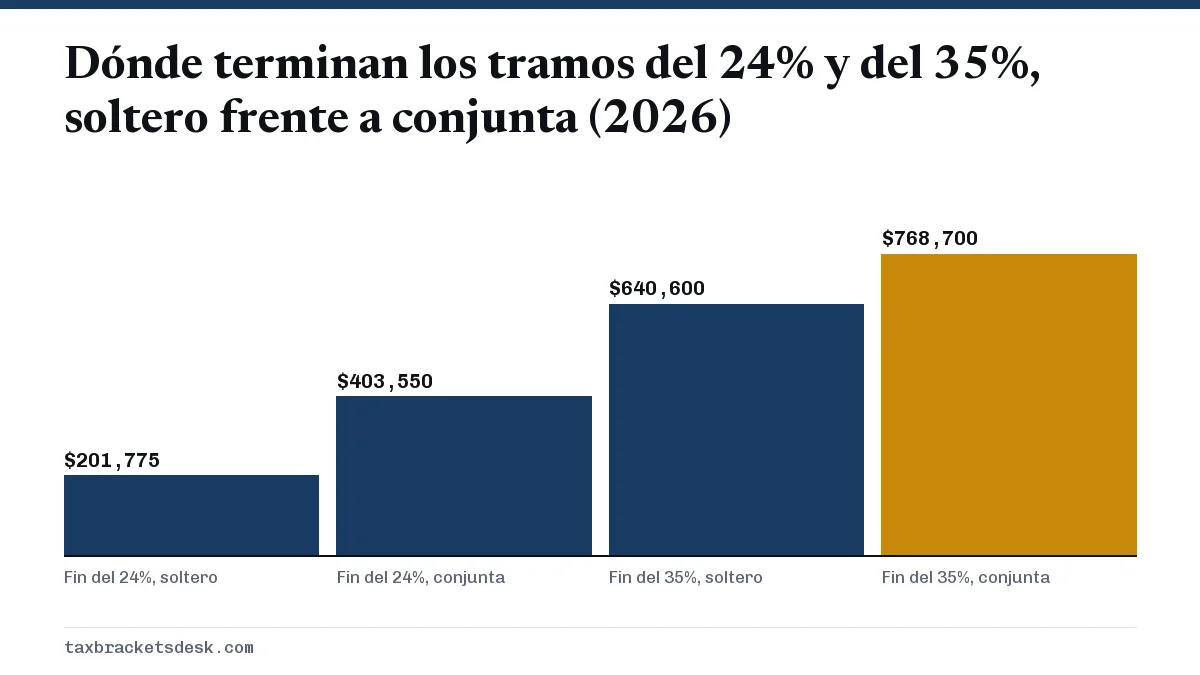 Dónde terminan los tramos del 24% y del 35%, soltero frente a conjunta (2026)