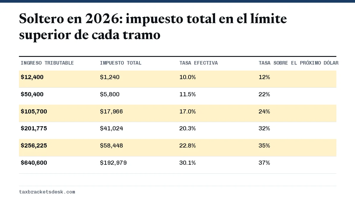 Soltero en 2026: impuesto total en el límite superior de cada tramo