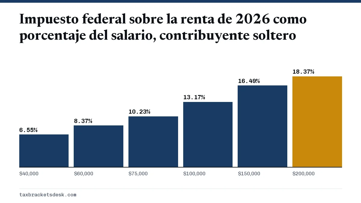 Impuesto federal sobre la renta de 2026 como porcentaje del salario, contribuyente soltero