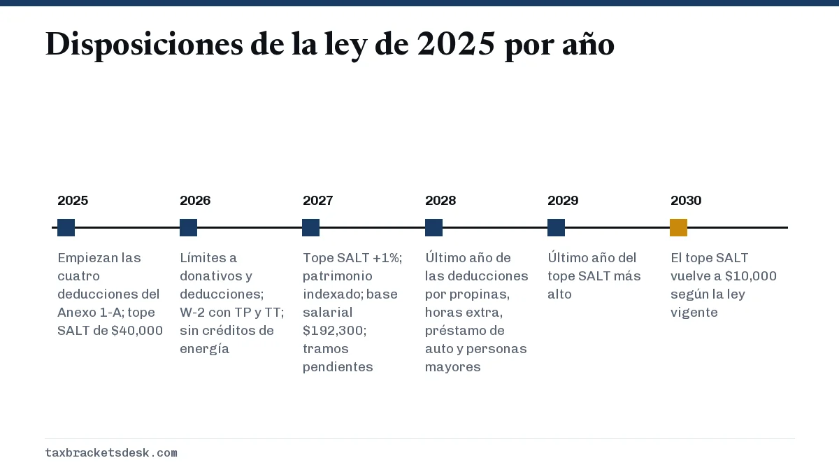 Disposiciones de la ley de 2025 por año