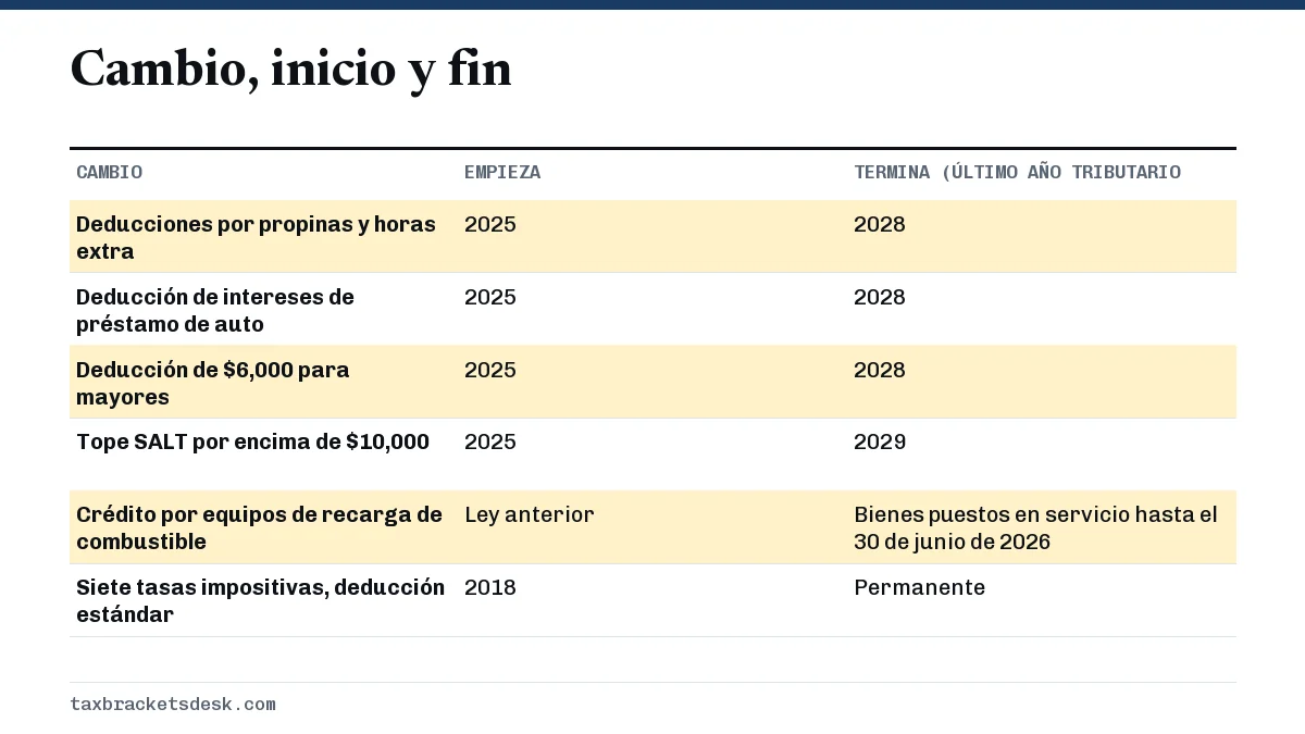 Cambio, inicio y fin