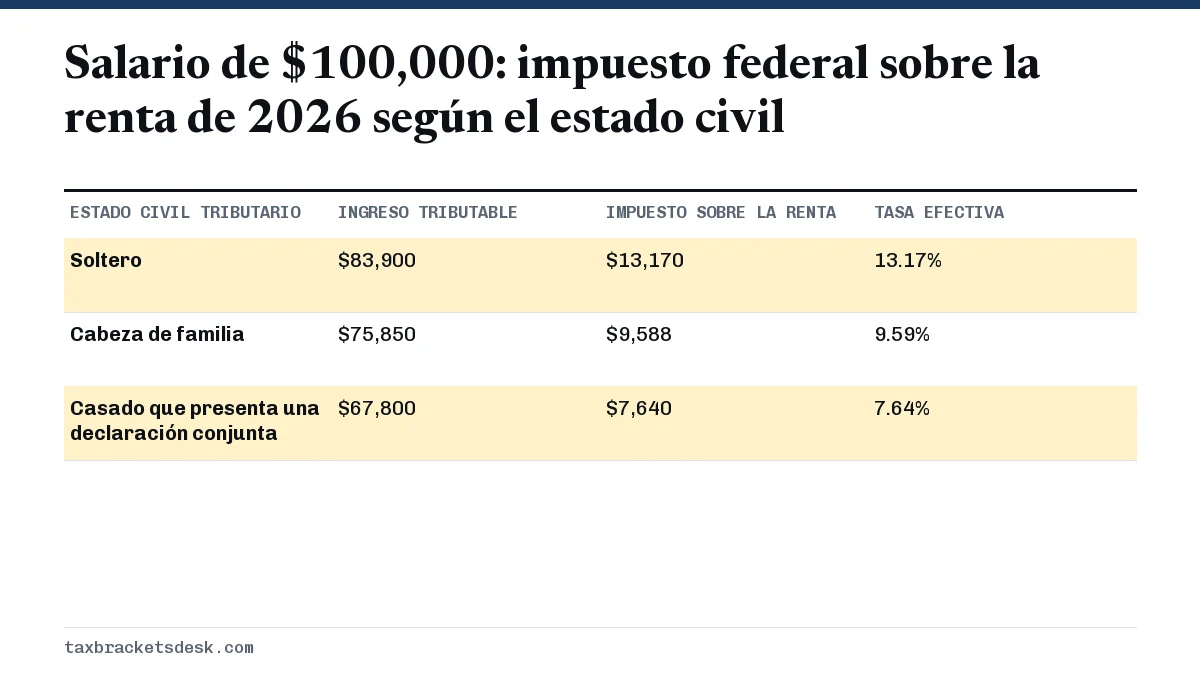 Salario de $100,000: impuesto federal sobre la renta de 2026 según el estado civil