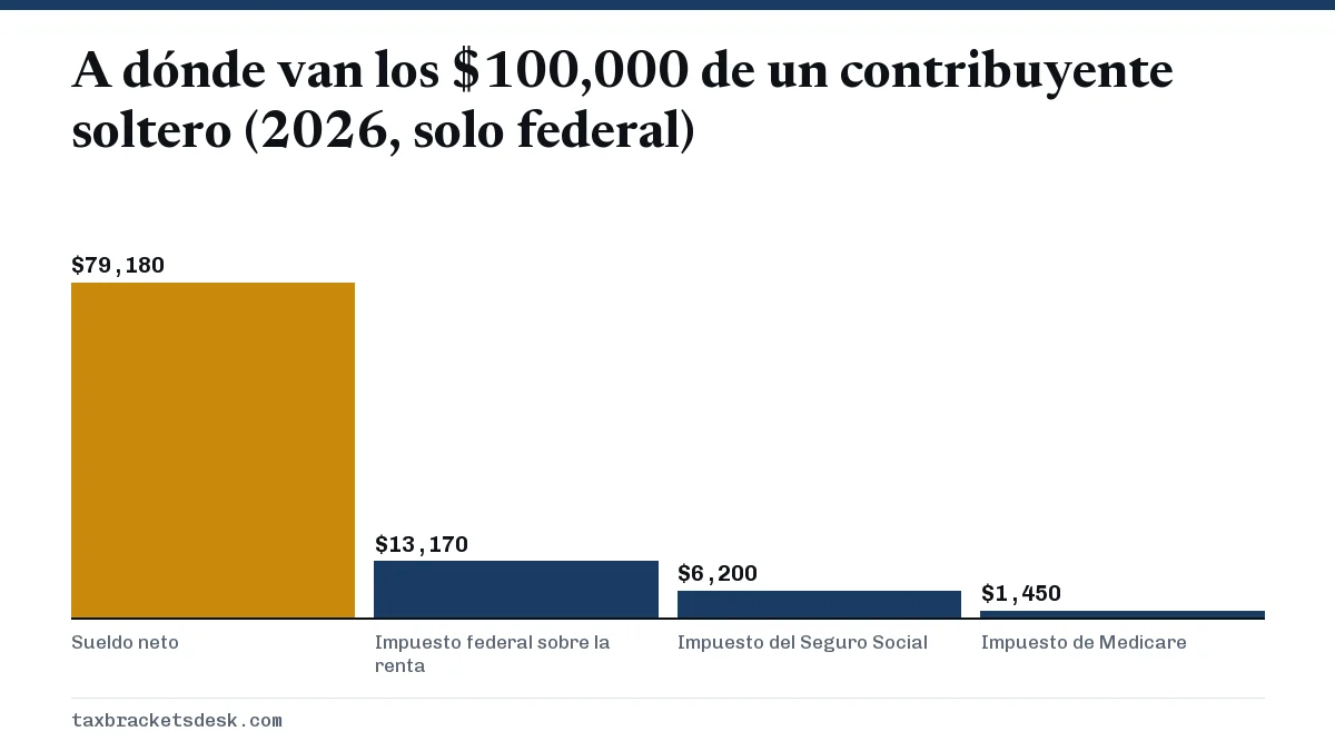 A dónde van los $100,000 de un contribuyente soltero (2026, solo federal)