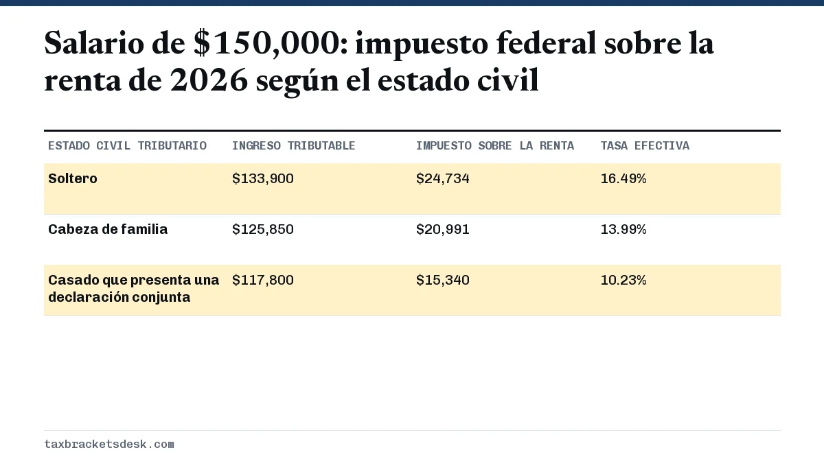 Salario de $150,000: impuesto federal sobre la renta de 2026 según el estado civil
