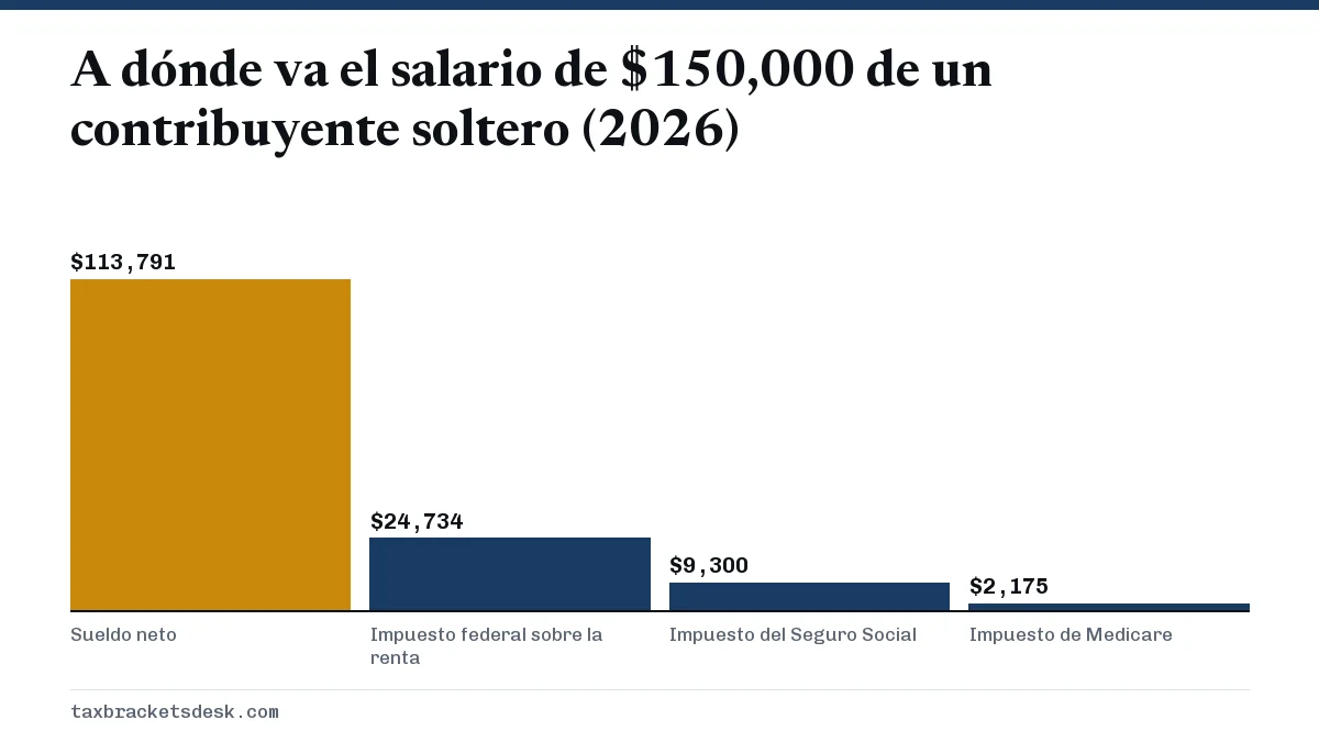 A dónde va el salario de $150,000 de un contribuyente soltero (2026)